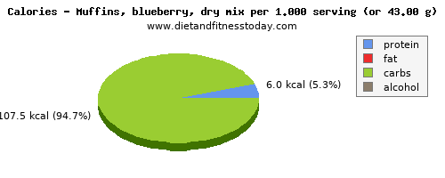 total fat, calories and nutritional content in fat in blueberry muffins